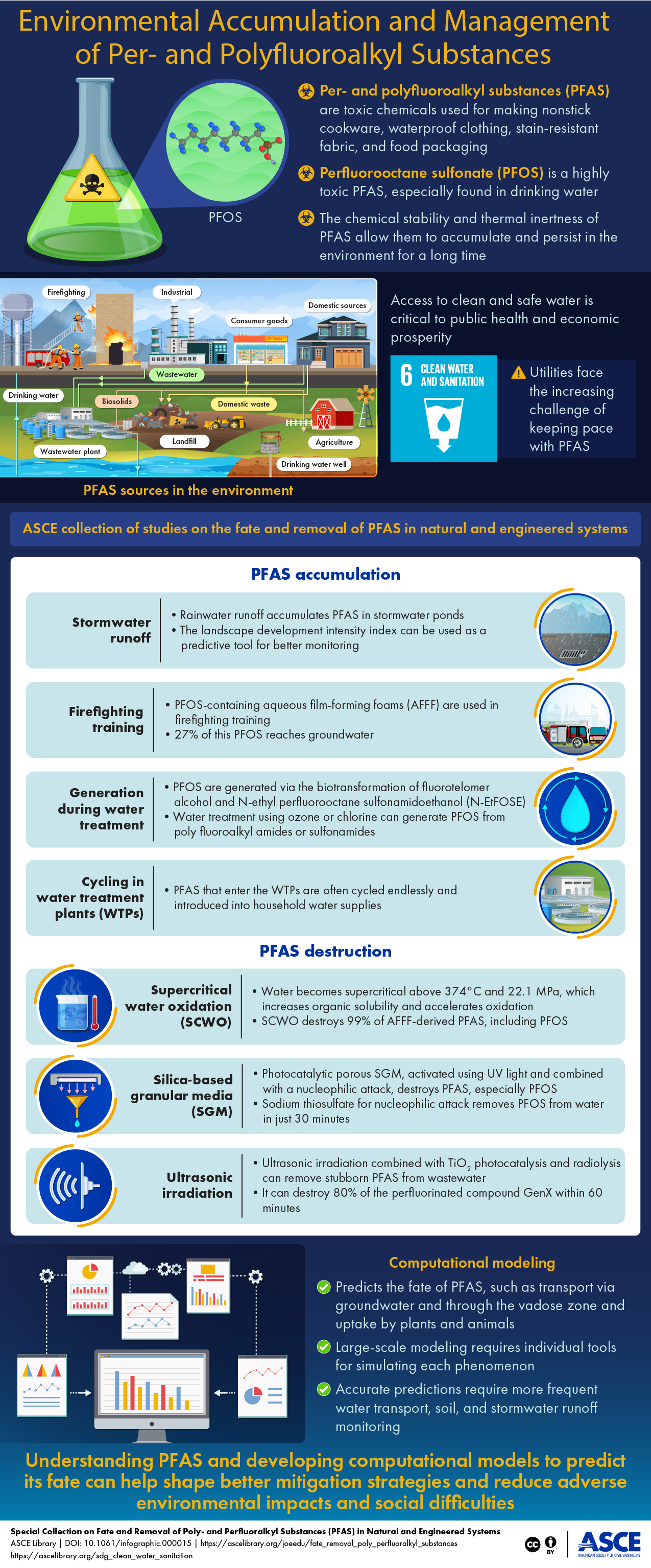 Infographic in blue background and yellow headline Environmental Accumulation and Management of Per- and Polyfluoroalkyl Substances